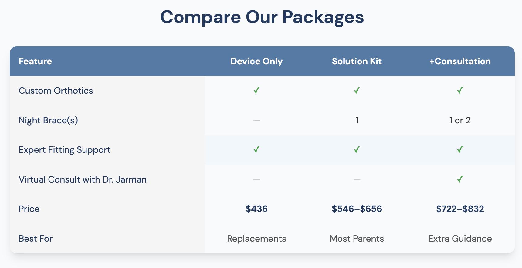 image comparison tabel for severs disease solutions kits
